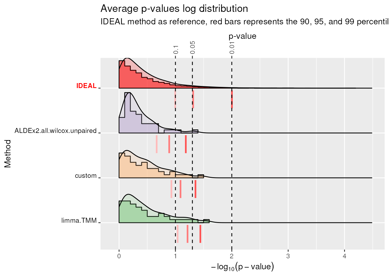 -log10(average p-value) plot ('average' refers to the average p-value computed for each quantile across mocks comparisons). Negative logarithm distribution of average p-values. Red-shaded vertical bars represent the 90, 95, and 99 percentiles for the negative log distribution of average p-values for each method. They should align with the dotted lines which represent the percentiles of the IDEAL distribution.
