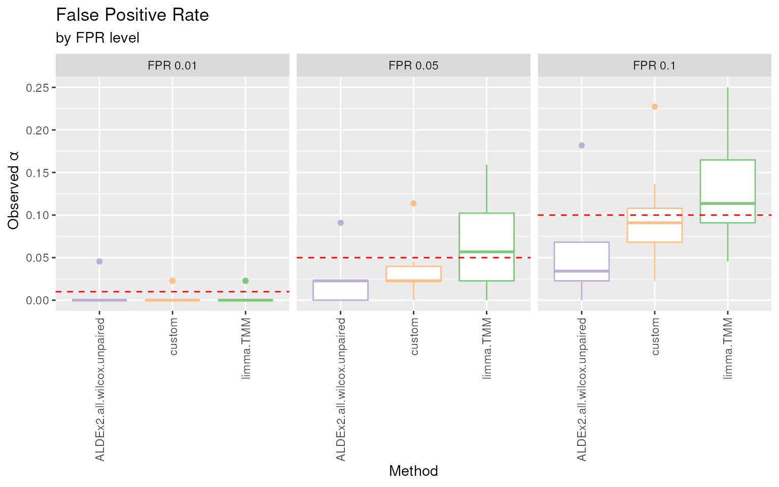 FPR plot. Boxplots of the proportion of raw p-values lower than the commonly used thresholds for the nominal $\alpha$ (i.e. the False Positive Rate) for each DA method.