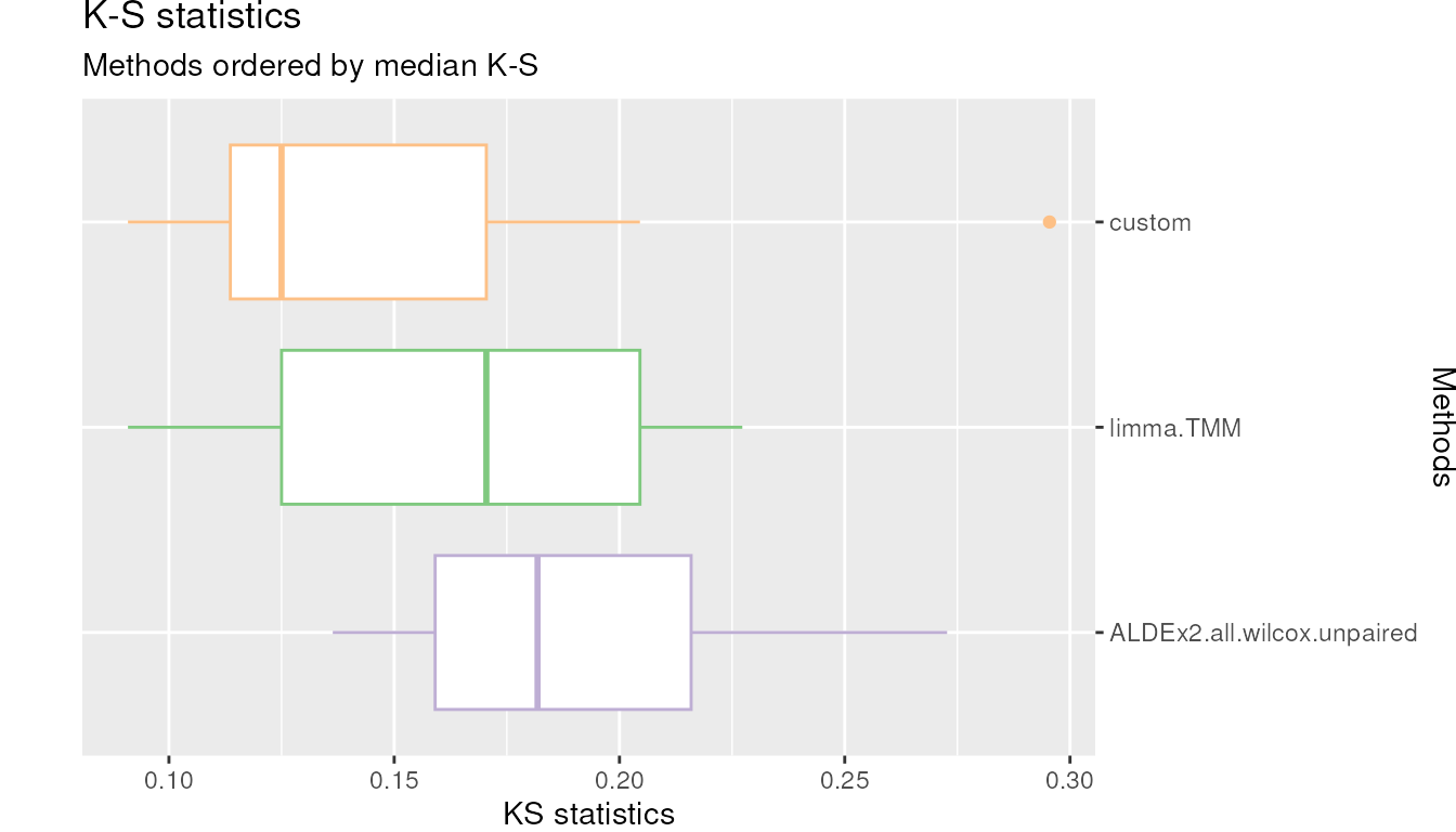 KS plot. Kolmogorov-Smirnov (KS) statistic boxplots for each DA methods where the raw p-values distribution is compared with a uniform distribution.