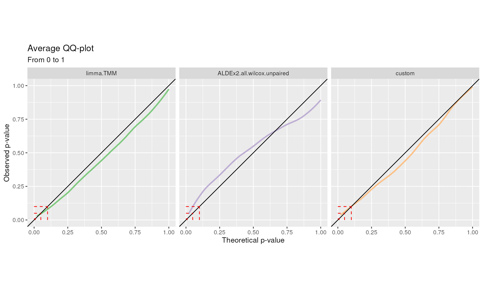 QQ plot. Quantile-quantile plots from 0 to 1 for each DA method are displayed separately. Average curves are reported