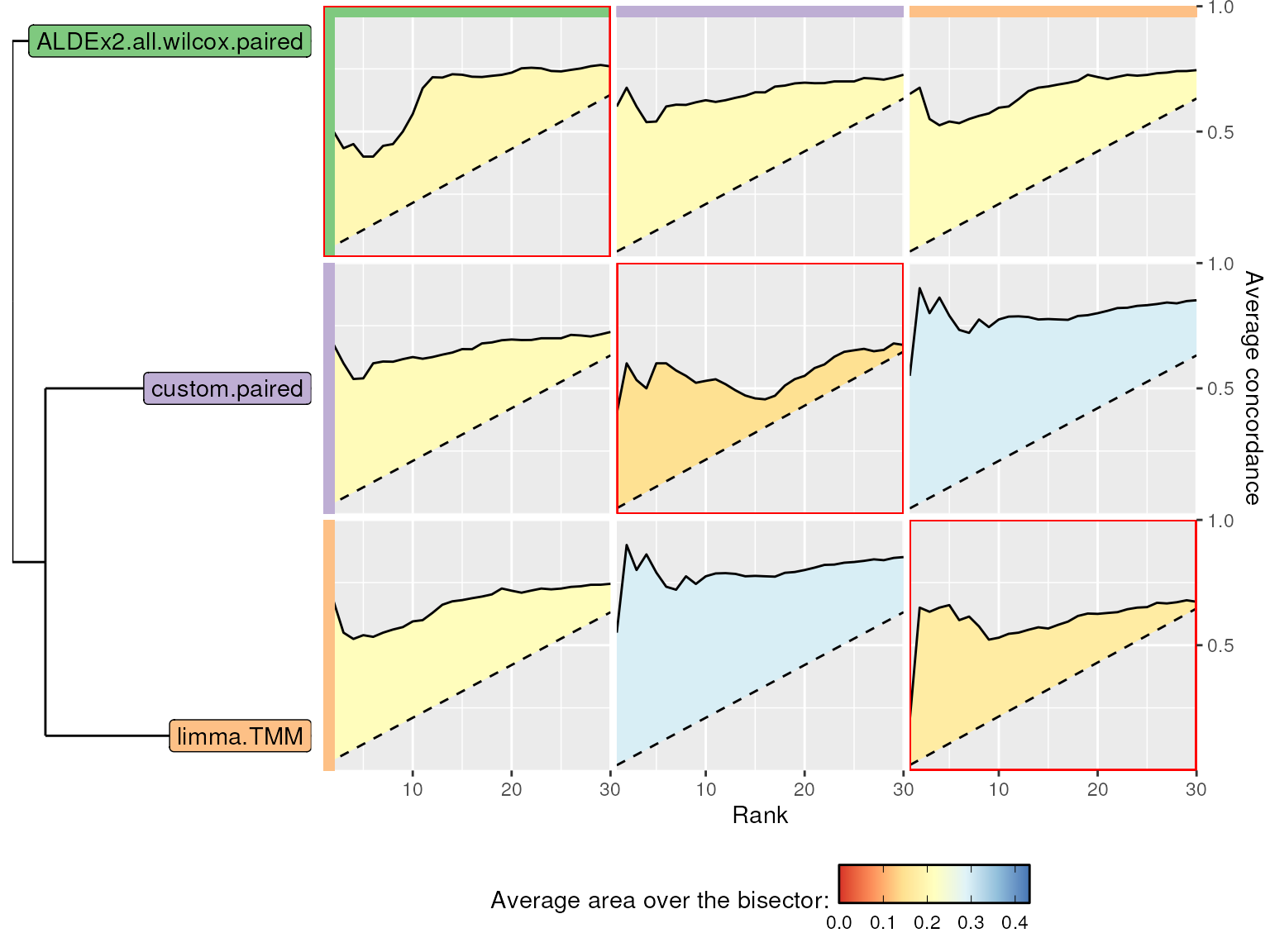 BMC and WMC plot. Between-method concordance (BMC) and within-method concordance (WMC) (main diagonal) averaged values from rank 1 to 30.