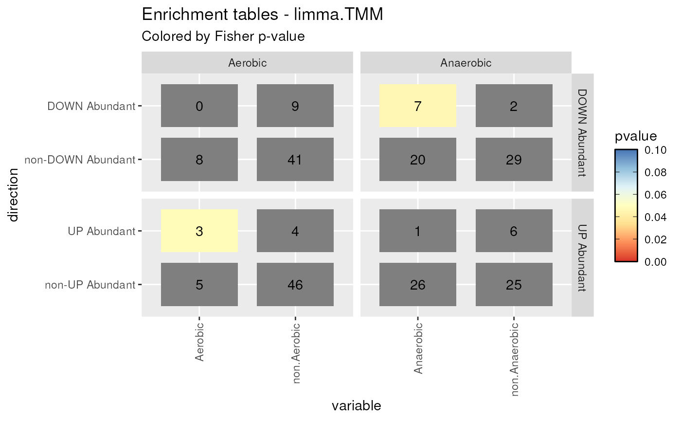Contingency tables plot. Contingency tables for Aerobic and Anaerobic taxa found as differentially abundant by DESeq2.poscounts DA method. Fisher exact test has been performed on each contingency table. If the enrichment is signficantly present, the corresponding cell will be highlighted.