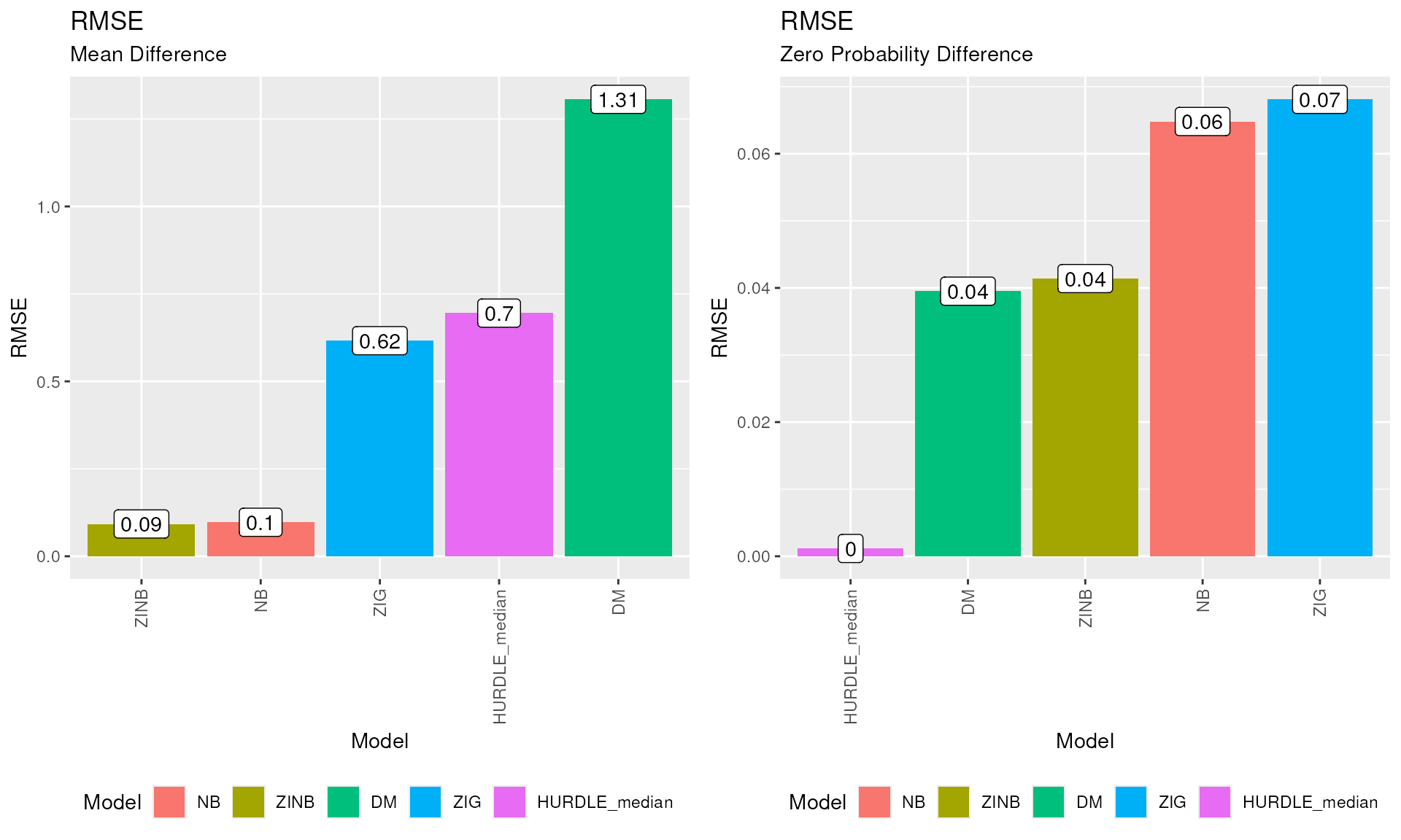 RMSE plot. Root Mean Squared Errors (RMSE) for both the MD and ZPD values.