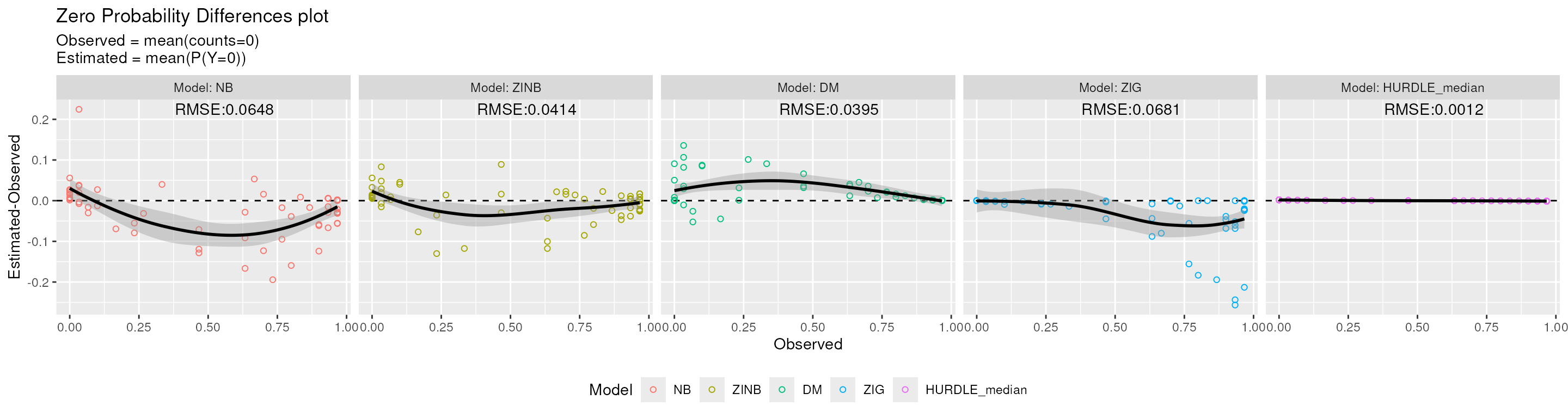 ZPD plot. Mean-difference between the estimated probability to observe a zero and the observed proportion of zero values (ZPD).