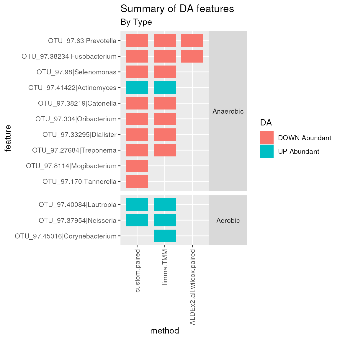 Mutual Findings plot. Number of differentially abundant features mutually found by 1 or more methods, colored by the differential abundance direction and separated by aerobic and anaerobic metabolism.