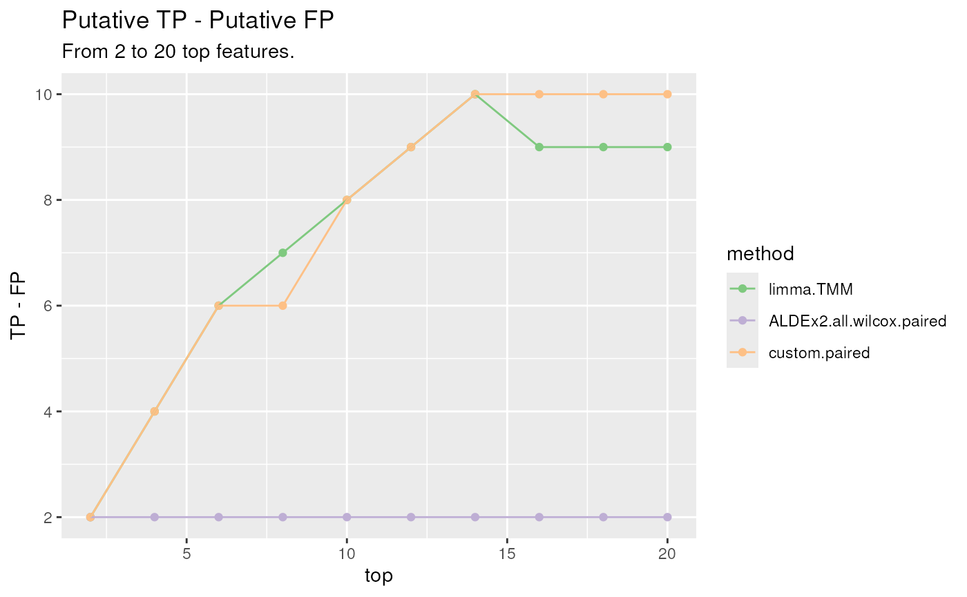TP, FP differences plot. Differences between the number of True Positives and False Positives for several thresholds of the top ranked raw p-values (the top 2 lowest p-values, the top 4, 6, ..., 20) for each method.