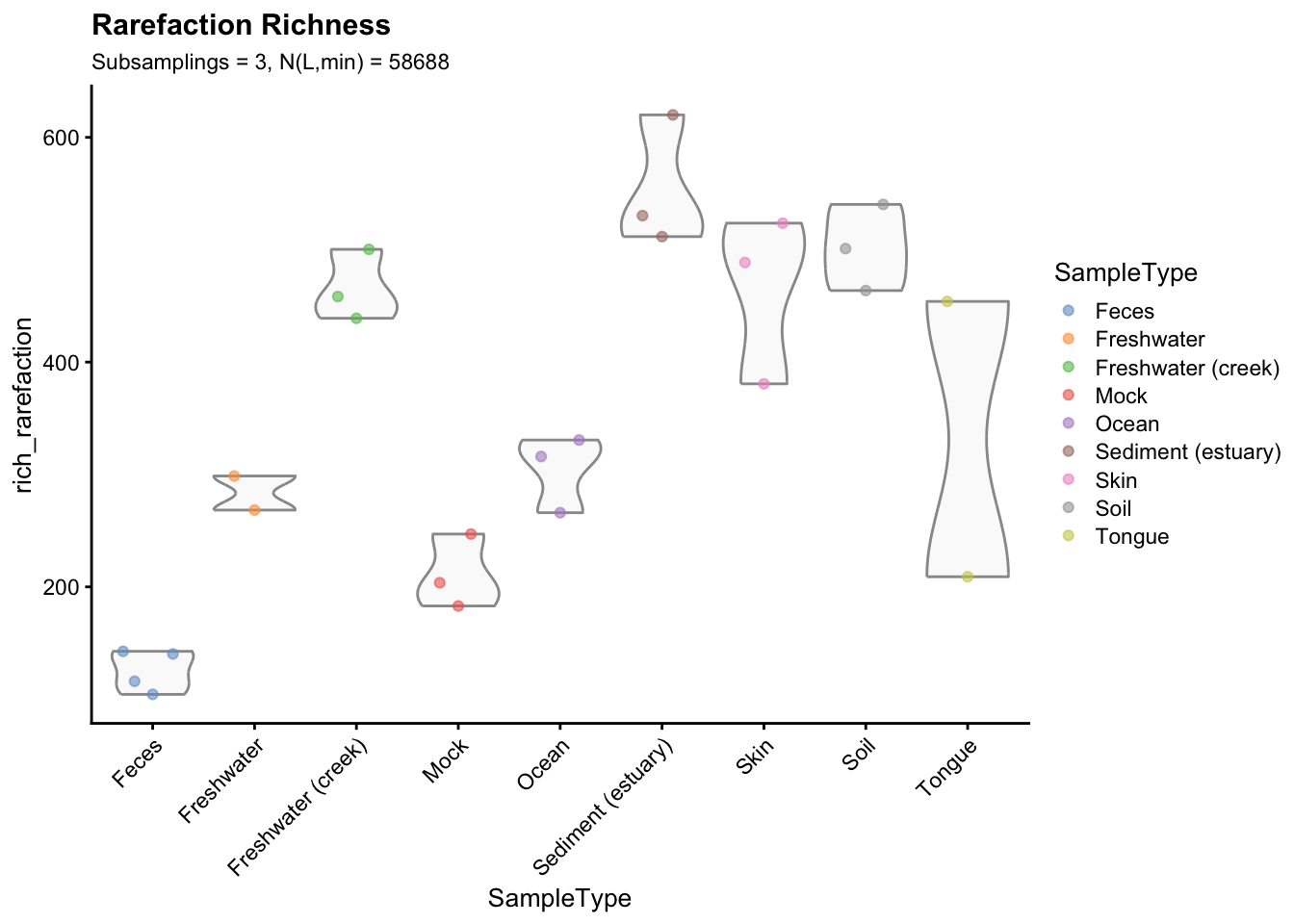 Richness estimates grouped and coloured by sample type. Richness indexes were averaged across the 3 subsamplings to obtain a single value for each sample.