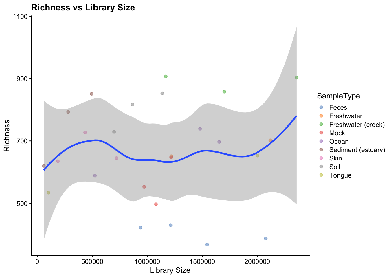 Relationship between richness and library size coloured by sample type.